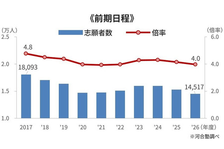【大学入学考试】河合塾对2026年度入学考试进行总结，并展望2027年度的关注重点 画像