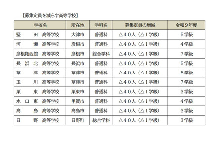 【2027年高中入学考试】滋贺县立高中全日制招生名额为9,080人……河濑等10所学校各减少40人 画像