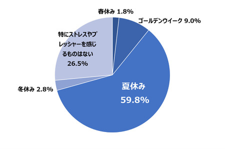 暑假期间的饮食准备，75%的家长感到压力……66%的家长表示，通过批量采购和提前做好饭菜可以“腾出时间” 画像