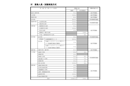 【2027年大学入学考试】京都大学特色招生，理工类设39个女性名额……普通招生名额增加5个，达到196个 画像