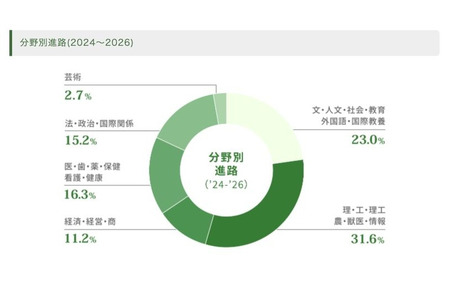 女子学院2026年大学录取成绩：东京大学28人、早稻田大学和庆应义塾大学237人 画像