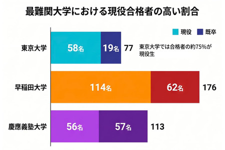 麻布学园2026年大学录取情况：东京大学77人、早稻田大学和庆应义塾大学289人 画像