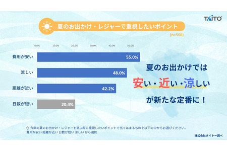 泰托调查显示，夏季休闲活动的新趋势是“便宜、近、凉” 画像