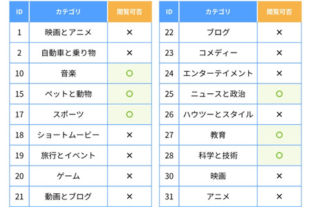YouTube观看按类别控制…ALSI推出过滤新功能 画像