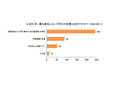 约七成家长表示
