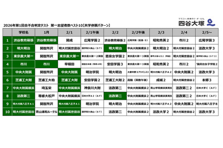 【2027年初中入学考试】男女同校的第一志愿学校是哪所？还有并报方案……四谷大冢 画像