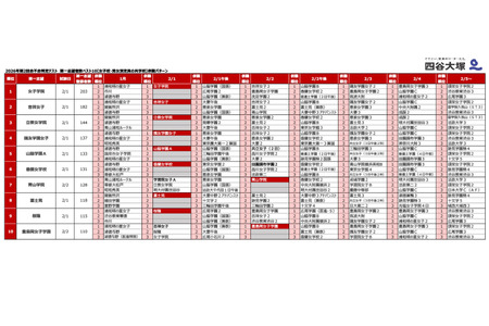 【2027年初中入学考试】热门学校的备选学校是……四谷大冢“第2次合不合判定测试”结果 画像