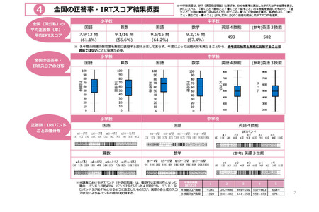 【全国学力测试】公布中小学平均正确率，初中英语首次实施四项技能计算机化考试（CBT） 画像