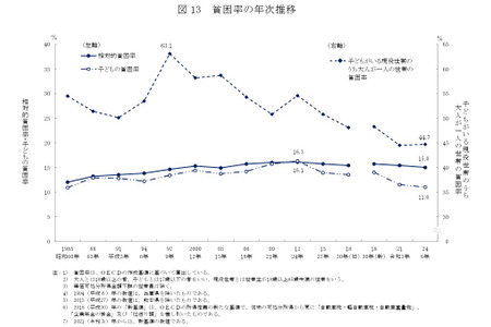 “生活困难”占55%，单亲家庭达82%……《国民生活基础调查》 画像