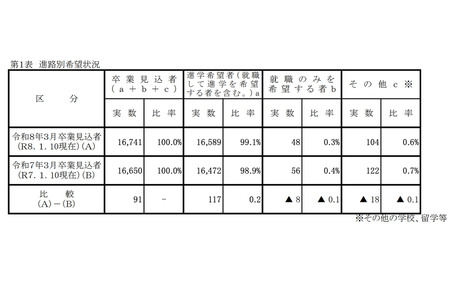 【2026年高中入学考试】冈山县升学意向调查（第二次）显示：冈山朝日高中录取率0.90倍，冈山南高中1.61倍等 画像