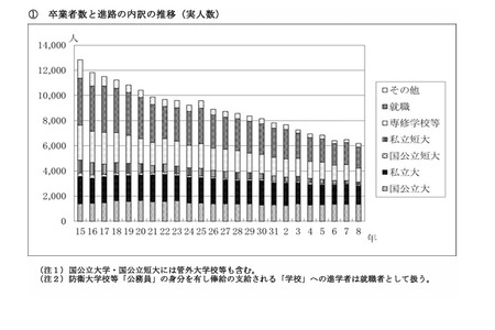 秋田县大学升学率为50.2%，女生为53.9%……就业率为27.2% 画像