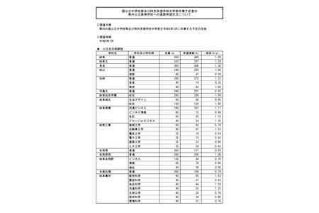 【2026年高中入学考试】岐阜县升学意向情况及录取倍率（截至1月26日）岐阜县1.28倍 画像