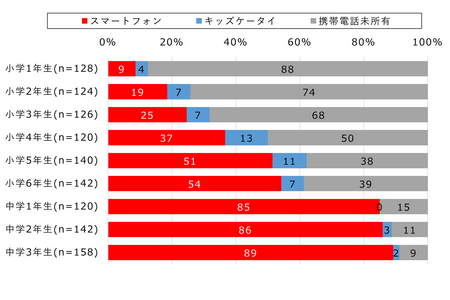 首次拥有智能手机的年龄：女生9.9岁·男生10.4岁…移动社会研究所 画像