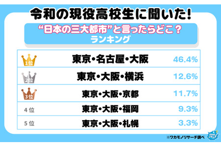 高中生心目中的“日本三大城市”第一名是东京、名古屋和大阪，横滨位列第二的原因是什么 画像