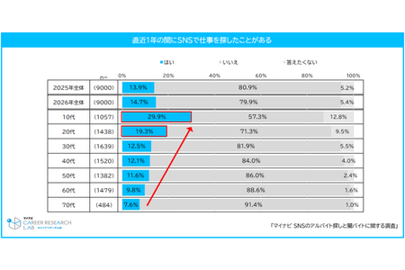约三成十几岁的青少年通过社交媒体找兼职……47%的人难以区分“黑工”与正规招聘信息 画像