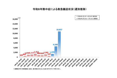 中暑病例激增，一周内超1万人被送往急诊……总务省消防厅 画像