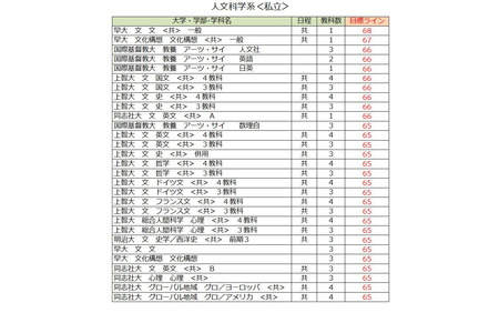 【2027年大学入学考试】骏台atama＋全国统一考试模拟考试＜私立＞各大学合格目标线 画像