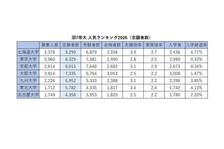 2026年“旧七帝大”人气排行榜……报考人数、录取倍率、入学放弃率 画像