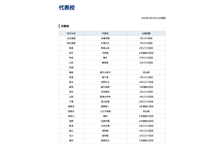 【2026年夏季高中棒球赛】甲子园参赛校，今日全部代表队名单出炉 画像