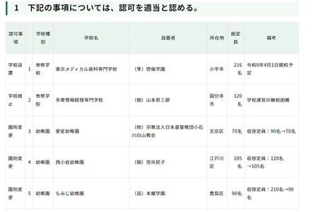 品川女子学院招生名额调整等……东京都私立学校审议会批准了10项申请 画像