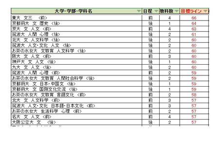 【2027年大学入学考试】骏台全国模拟考试＜国立及公立大学＞各大学合格目标分数线 画像