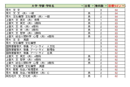 【2027年大学入学考试】骏台全国模拟考试＜私立＞各大学合格目标线 画像