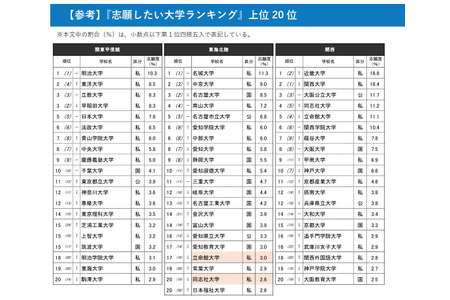 “心仪大学”在6个地区中私立大学位居榜首……报考国立及公立大学的倾向连续两年下降 画像