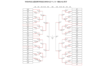 高中男子足球全国高中锦标赛，近大附属和大津跻身四强 画像
