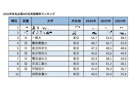 400家知名企业实际就业率排行榜……庆应大学第4位、早稻田大学第9位 画像