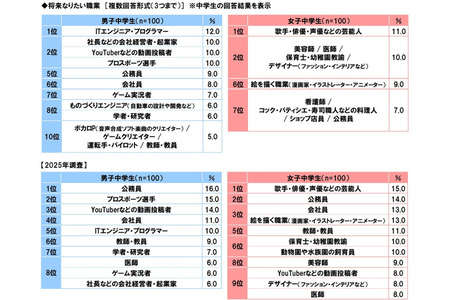 “理想职业”中，“公务员”在初中生中的受欢迎程度急剧下降……高中生中男女排名第一的职业相同 画像