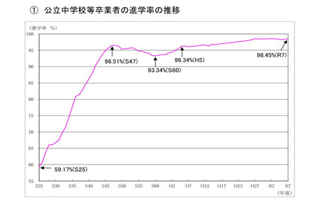 东京都公布公立初中毕业生升学率为98.45%……速报数据 画像