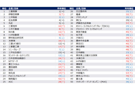 30岁人群的期望年收入：男性987万、女性853万……2028届毕业生（原帝国大学、早稻田大学、庆应义塾大学） 画像