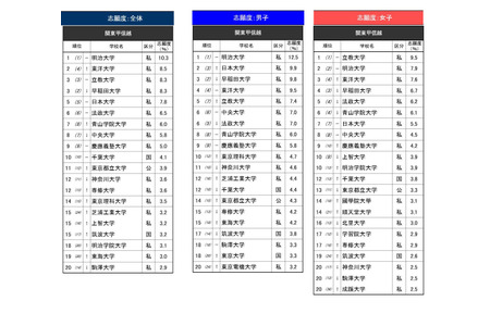 高中生最想报考的大学·关东甲信越地区……第二名是东洋大学，第一名是？ 画像