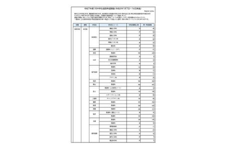 【2026年高中入学考试】奈良县升学意向调查·录取倍率（截至1月）市立一条高中1.42倍 画像