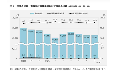 神奈川县高中等教育升学率达99.0%……县内公立学校升学者呈减少趋势 画像
