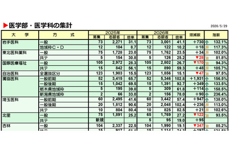 【2026年大学入学考试】私立医学院报考人数增幅居首，“独协医科大学”增加1,931人 画像