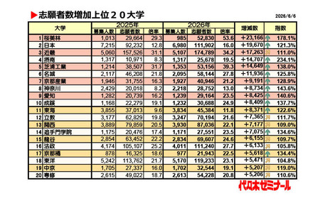 【2026年大学入学考试】私立大学报考人数增长排名第一的“樱美林大学”增加2.3万人 画像