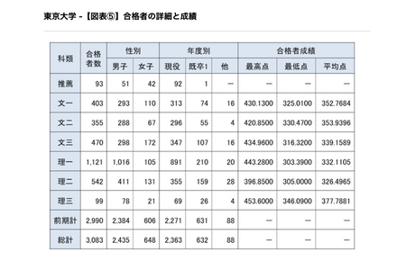 【2026年大学入学考试】东京大学录取学生中，女生占比21.0%……理一院系为9.4% 画像