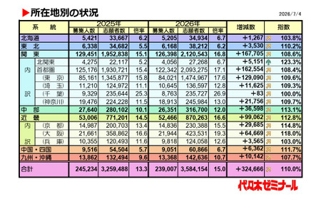 【2026年大学入学考试】私立大学普通招生考试，首都圈和近畿地区的录取竞争率显著上升 画像