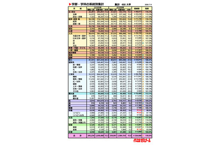 【2026年大学入学考试】私立大学报考率达110%，环境、牙科及国际类专业报考人数增长三成……代ゼミ 画像