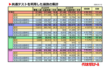 【2026年大学入学考试】采用全国统一考试的选拔项目，报考人数增加约10万人……录取倍率升至22.8倍 画像