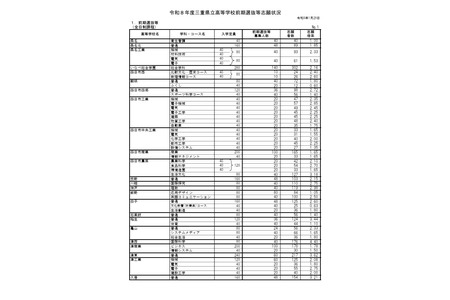 【2026年高中入学考试】三重县立高中前期选拔志愿情况及录取倍率（最终数据）松阪（理科数理方向）4.68倍 画像
