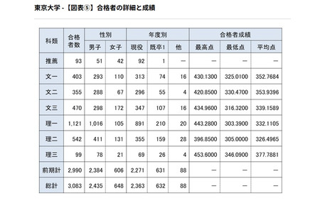【大学入学考试】东大录取者中，4人中有3人是应届生……前期录取率达76.0%，创法人化以来最高纪录 画像