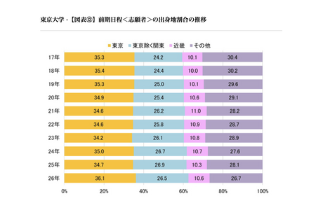 【2026年大学入学考试】东京大学录取考生的出生地中，关东地区占比超六成……代ゼミ分析 画像