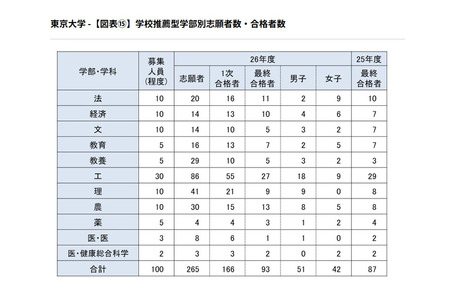 【2026年大学入学考试】东京大学“学校推荐型”录取人数创历史新高，达93人……女生比例保持在较高水平 画像