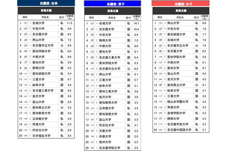 高中生最想报考的大学——东海北陆地区……第二名是中京大学，第一名是？ 画像