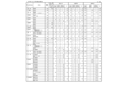 【2026年高中入学考试】佐贺县公立高中特别选拔志愿倍率…佐贺商业高中4.0倍 画像