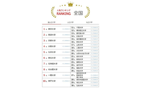 2026年7月版大学人气排行榜……宫城大学升至第7位 画像