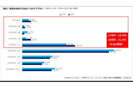 2028届毕业生的求职活动：启动时间提前，但希望获得内定时间推迟……doda校园调查 画像