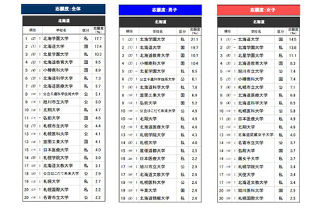 高中生最想报考的大学·北海道……第二名是北海道大学，第一名是？ 画像